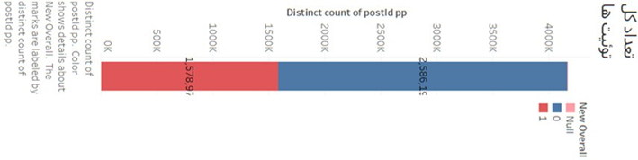 شبکه اجتماعی «توئیتر» چقدر ربات دارد؟ / آلودگی یک سوم توئیترفارسی به کاربران جعلی