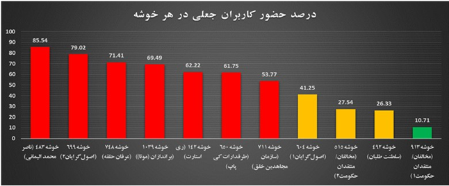 شبکه اجتماعی «توئیتر» چقدر ربات دارد؟ / آلودگی یک سوم توئیترفارسی به کاربران جعلی