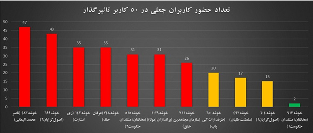 شبکه اجتماعی «توئیتر» چقدر ربات دارد؟ / آلودگی یک سوم توئیترفارسی به کاربران جعلی