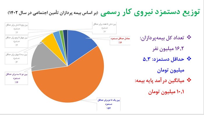 دستمزد ۱۴۰۴ چگونه محاسبه شد؟/تعیین دستمزد متفاوت برای صنایع مختلف نیاز است