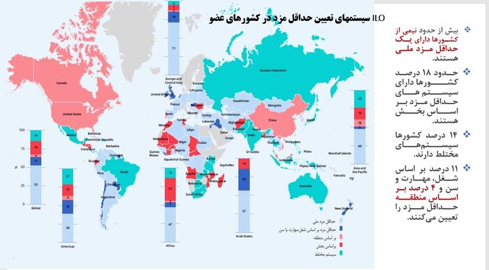 دستمزد ۱۴۰۴ چگونه محاسبه شد؟/تعیین دستمزد متفاوت برای صنایع مختلف نیاز است