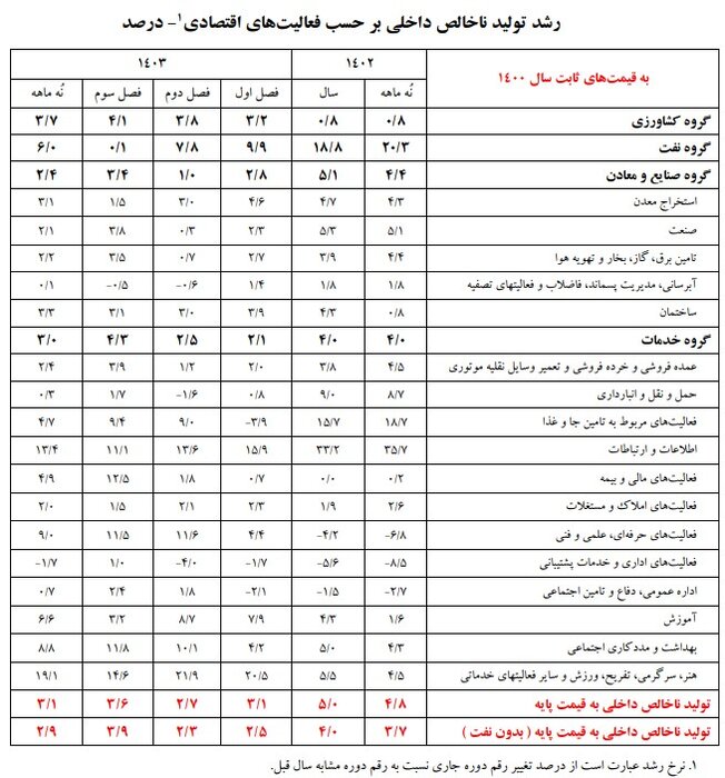سه پیشران رشد اقتصادی کشور کدامند؟