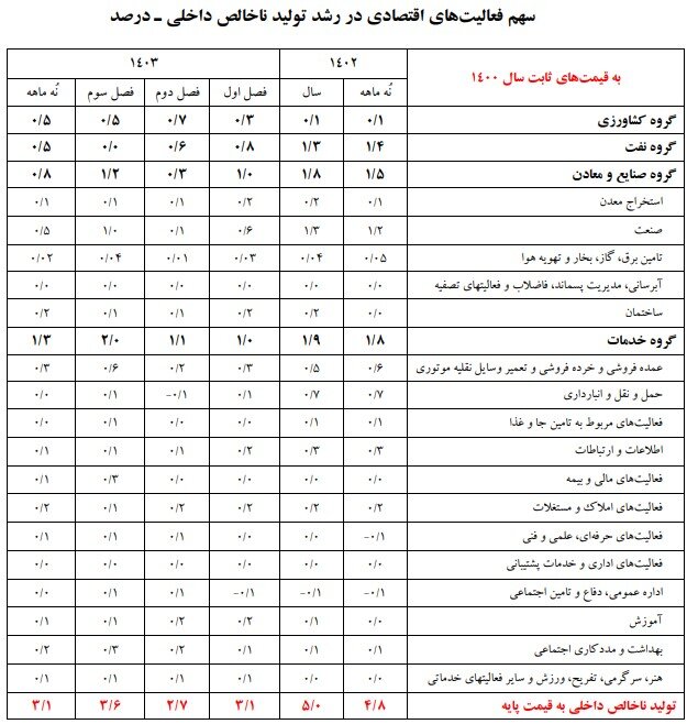 سه پیشران رشد اقتصادی کشور کدامند؟