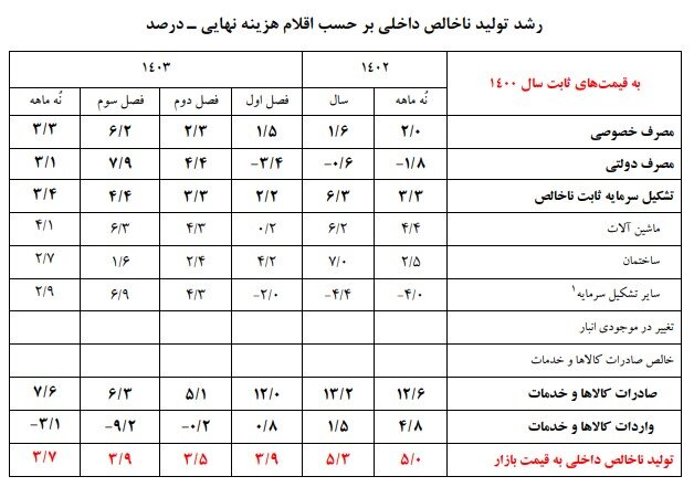سه پیشران رشد اقتصادی کشور کدامند؟
