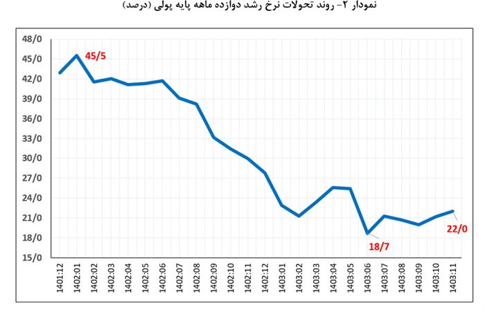 نرخ رشد نقدینگی به ۲۷.۸ درصد رسید/ کاهش ۸ درصدی نرخ رشد پایه پولی نسبت به بهمن ۱۴۰۲