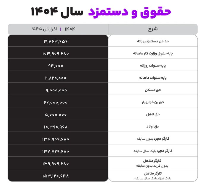 جدول حقوق و دستمزد ۱۴۰۴ کارگران