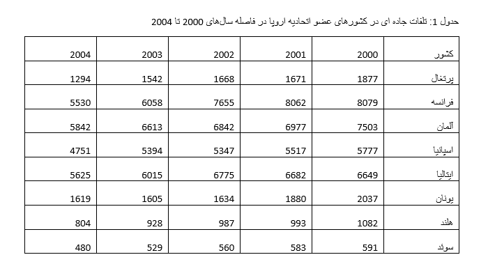 جای خالی اقدام سیاستی منسجم برای تکلیف «کاهش نرخ تصادفات» برنامه هفتم 1 جای خالی اقدام سیاستی منسجم برای تکلیف «کاهش نرخ تصادفات» در برنامه هفتم