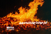 حوادث چهارشنبه‌سوری در مناطق زیرپوشش دانشگاه علوم پزشکی سمنان ۳۳ مصدوم داشت