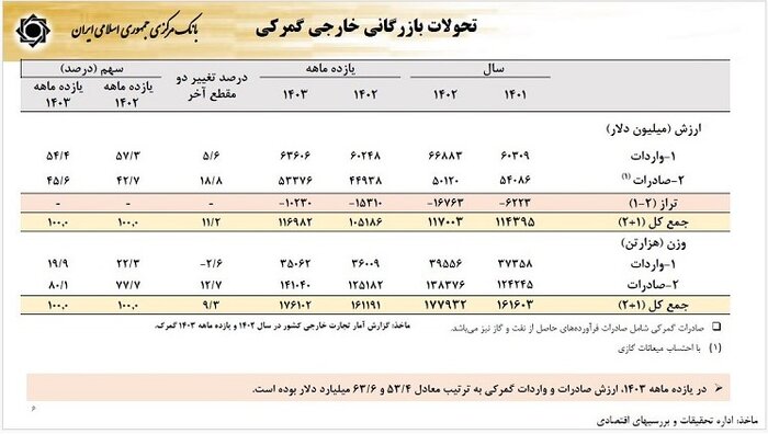 رشد ۳.۴ درصدی نرخ تشکیل سرمایه و نوید رونق تولید