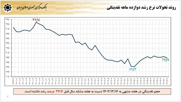 ثبت پایین ترین نرخ رشد پایه پولی و تداوم سیاست تثبیت برای مهار تورم