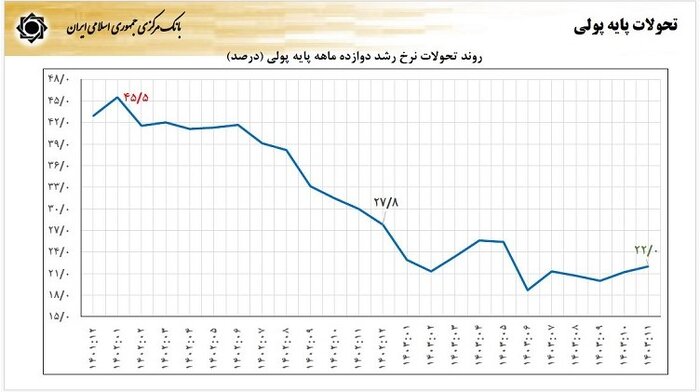 ثبت پایین ترین نرخ رشد پایه پولی و تداوم سیاست تثبیت برای مهار تورم