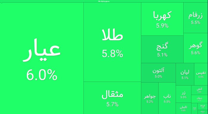 سال رکورد زنی طلا؛ از پیش فروش سکه تا رونق صندوقهای بورسی