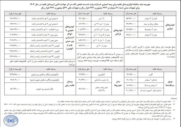 افزایش ۳۶.۵ درصدی نرخ بیمه ثالث در سال ۱۴۰۴