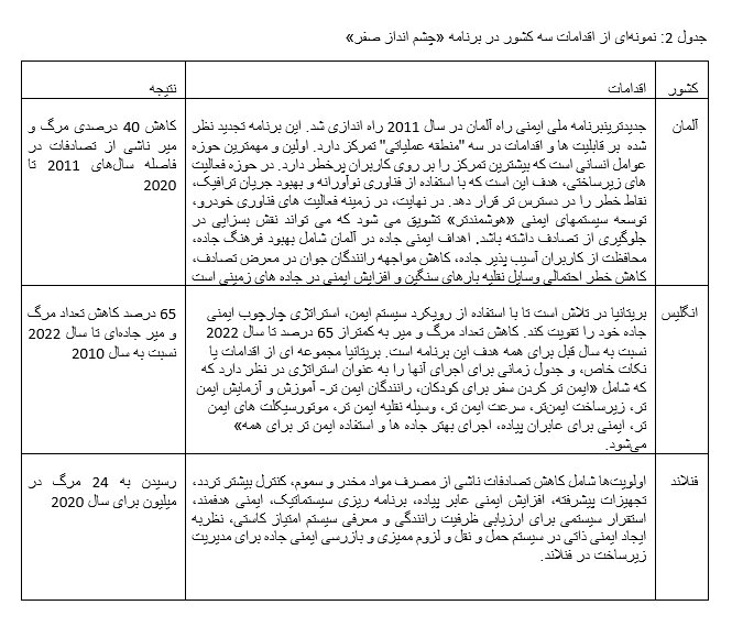 جای خالی اقدام سیاستی منسجم برای تکلیف «کاهش نرخ تصادفات» برنامه هفتم 2 جای خالی اقدام سیاستی منسجم برای تکلیف «کاهش نرخ تصادفات» در برنامه هفتم
