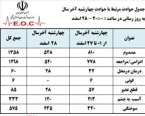 داستان تلخ چهارشنبه سوری ادامه دارد/ ۶ کشته و ۱۳۵۸ زخمی
