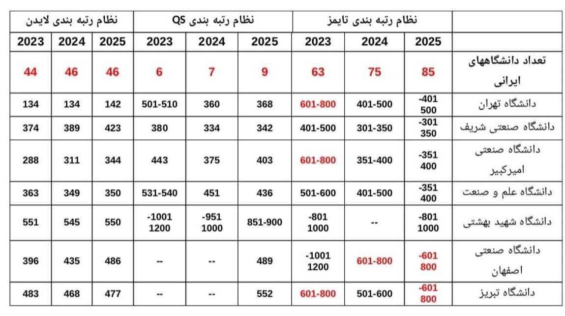 افزایش جایگاه دانشگاههای ایران در رتبههای معتبر جهانی