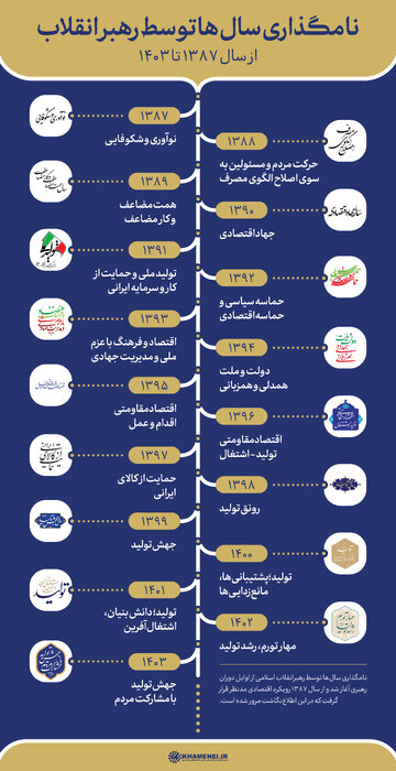 اولویت‌های رهبر معظم انقلاب در نامگذاری سال‌/ نگاه ویژه به اقتصاد و تولید