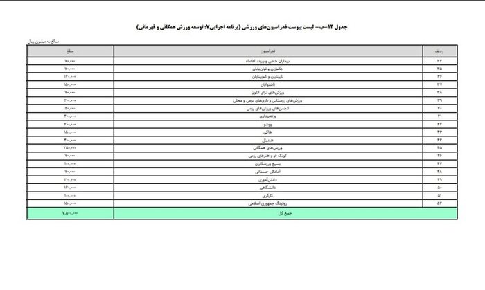 بودجه ۲۲ هزار میلیاردی ورزش در سال ۱۴۰۴