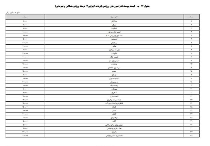 بودجه ۲۲ هزار میلیاردی ورزش در سال ۱۴۰۴