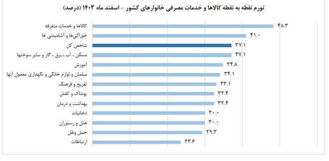 نرخ تورم سالانه ۳۲.۵ درصد اعلام شد