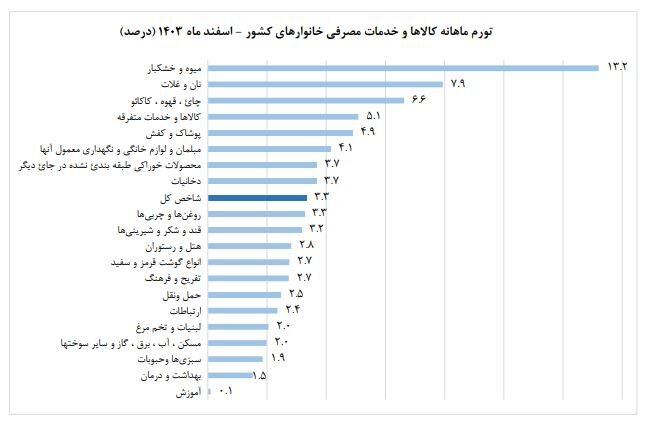 نرخ تورم سالانه ۳۲.۵ درصد اعلام شد