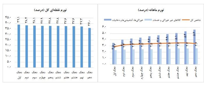 نرخ تورم سالانه ۳۲.۵ درصد اعلام شد