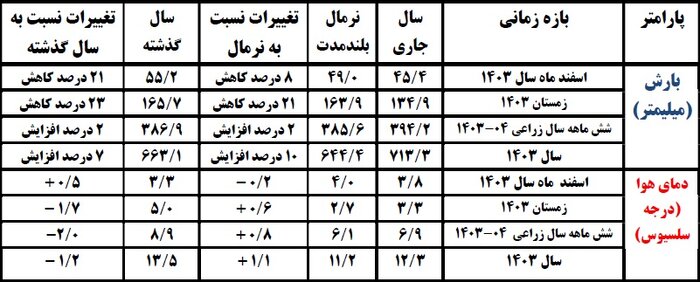 هوای مازندران در نیمه نخست ۱۴۰۴؛ استمرار روند افزایشی دما