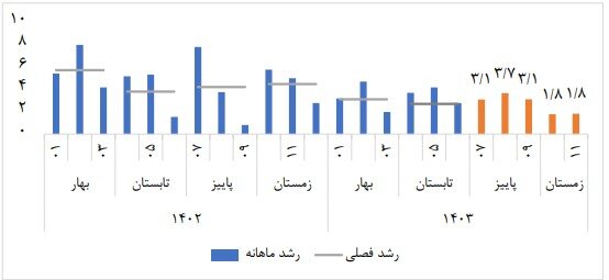 ادامه روند رشد اقتصادی در زمستان ۱۴۰۳