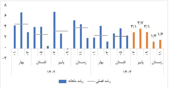 ادامه روند رشد اقتصادی در زمستان ۱۴۰۳