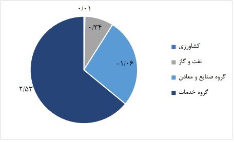 ادامه روند رشد اقتصادی در زمستان ۱۴۰۳