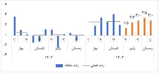 ادامه روند رشد اقتصادی در زمستان ۱۴۰۳