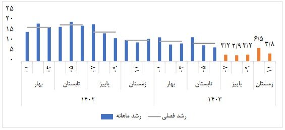 ادامه روند رشد اقتصادی در زمستان ۱۴۰۳