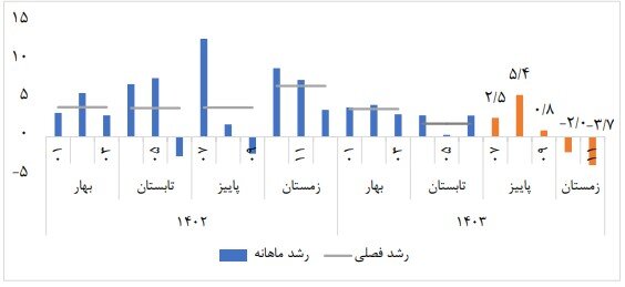 ادامه روند رشد اقتصادی در زمستان ۱۴۰۳