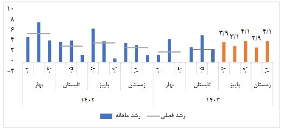 ادامه روند رشد اقتصادی در زمستان ۱۴۰۳