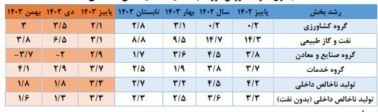 ادامه روند رشد اقتصادی در زمستان ۱۴۰۳