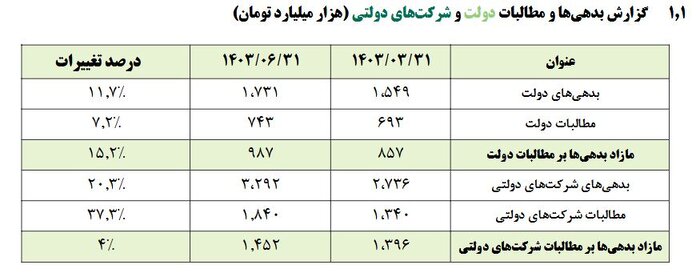 بهبود نسبت بدهی‌های سیال دولت به ۳۱.۴ درصد