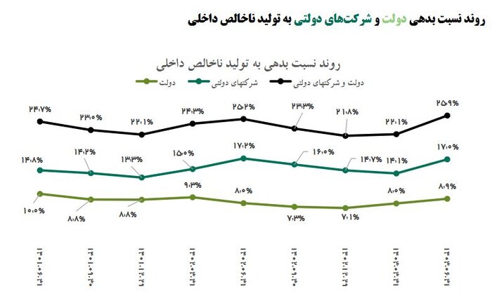 بهبود نسبت بدهی‌های سیال دولت به ۳۱.۴ درصد