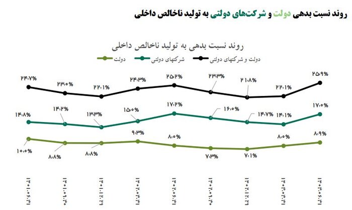 بهبود نسبت بدهیهای سیال دولت به ۳۱.۴ درصد