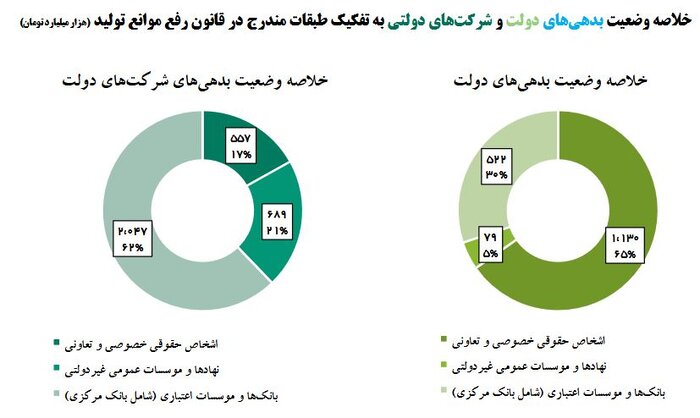 بهبود نسبت بدهیهای سیال دولت به ۳۱.۴ درصد
