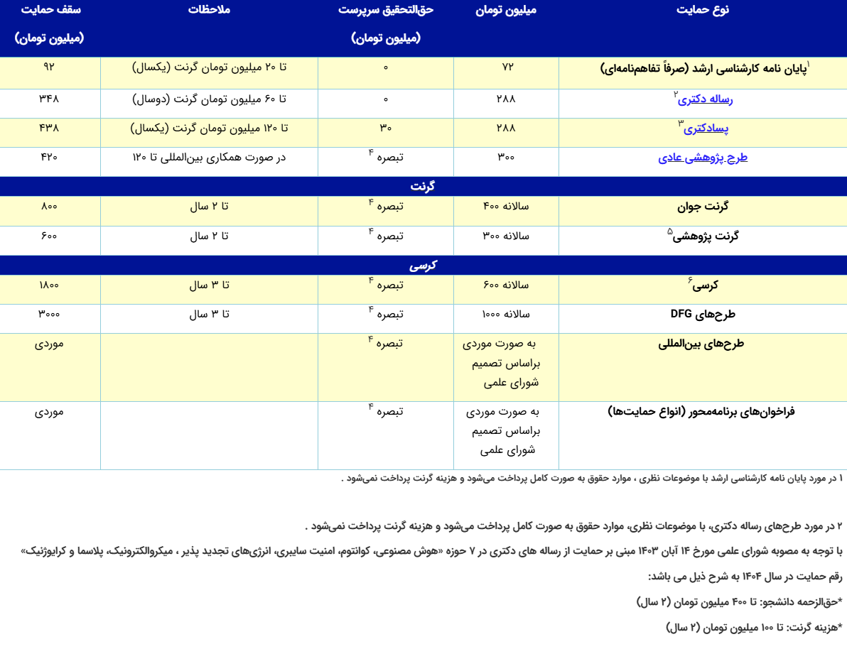 سقف جدید مبالغ حمایتی بنیاد ملی علم ایران برای سال ۱۴۰۴ اعلام شد