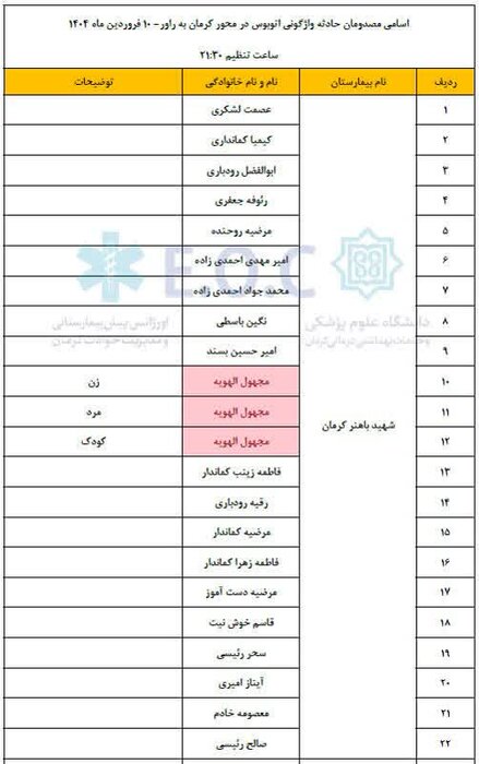 آخرین وضعیت مصدومان واژگونی اتوبوس در کرمان + اسامی