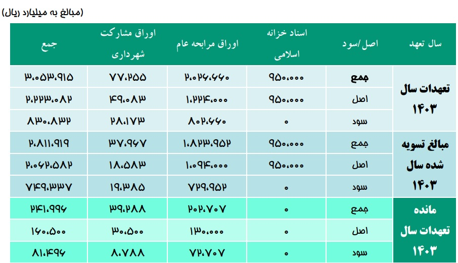 تسویهای فراتر از ارقام بودجه؛ بدهیهای رسیده به دولت چهاردهم چگونه پرداخت شد؟