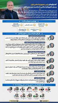 گفت‌وگوهای رئیس جمهوری ایران و سران کشورهای اسلامی به‌مناسبت عید فطر