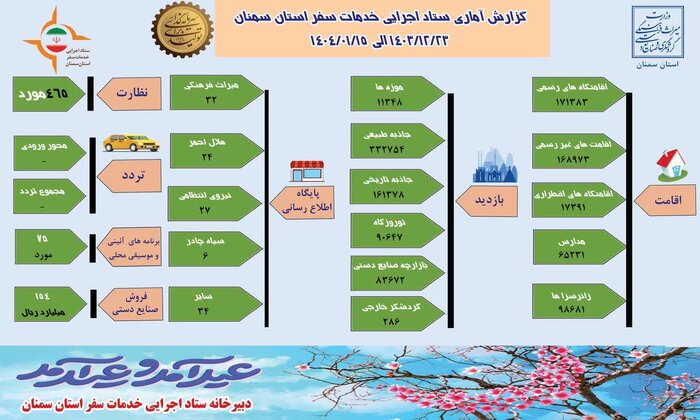 ۵۲۱ هزار و ۶۵۹ گردشگر نوروزی اقامت در سمنان را تجربه کردند