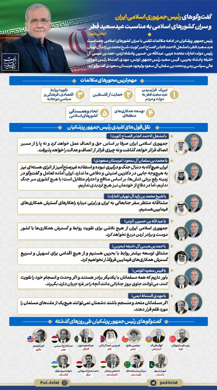 اینفوگرافی | گفت‌وگوهای رئیس جمهوری ایران و سران کشورهای اسلامی به‌مناسبت عید فطر