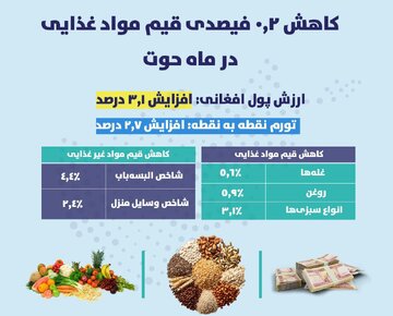 قیم مواد غذایی در ماه حوت سال گذشته کاهشی شد