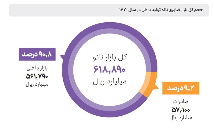 ۹۰ درصد محصولات نانویی ایرانی، در داخل کشور مصرف میشود