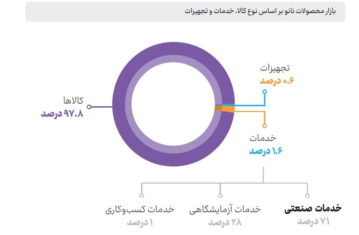 ۹۰ درصد محصولات نانویی ایرانی، در داخل کشور مصرف میشود
