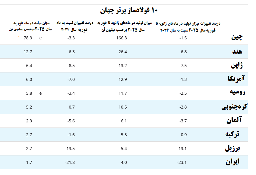 ایران دهمین فولاد ساز برتر جهان 2 تداوم کاهش تولید فولاد ایران با وجود کند شدن روند اُفت تولید