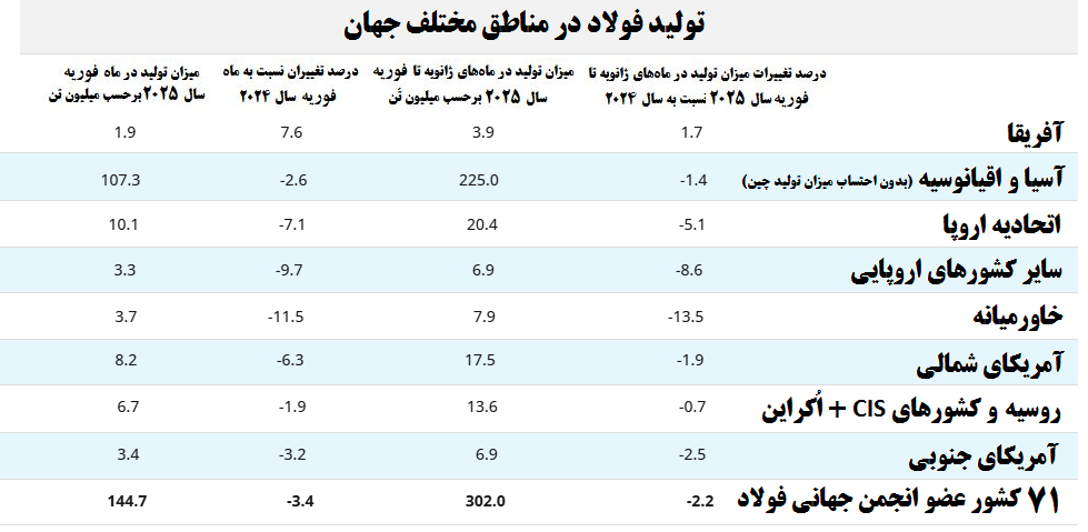ایران دهمین فولاد ساز برتر جهان 3 تداوم کاهش تولید فولاد ایران با وجود کند شدن روند اُفت تولید